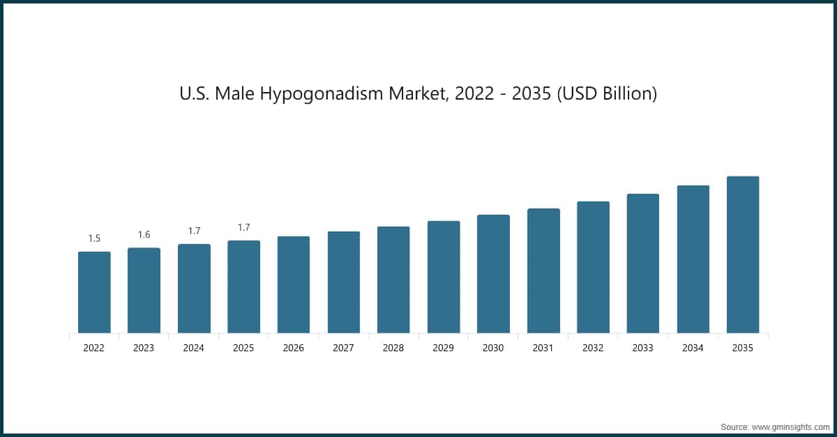 Marché de l’hypogonadisme masculin aux États-Unis, 2022–2035 (milliards USD)