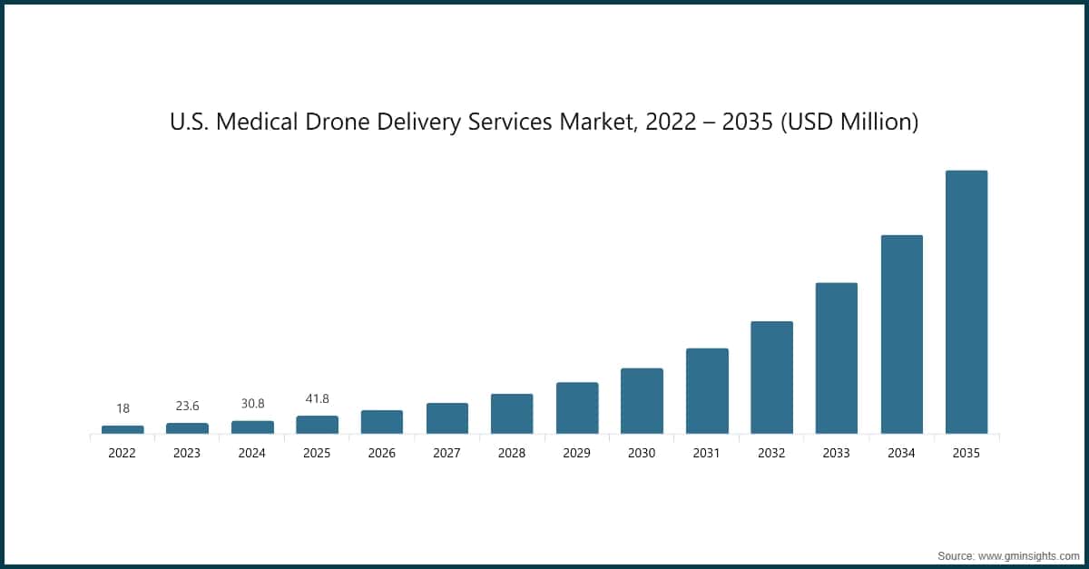 U.S. Medical Drone Delivery Services Market, 2022 – 2035 (USD Million)