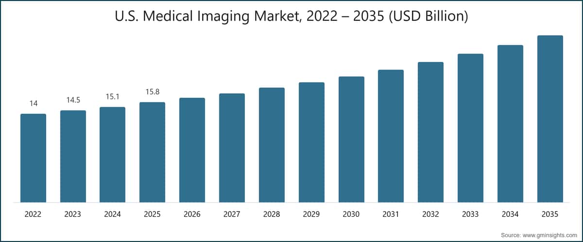 U.S. Medical Imaging Market, 2022 – 2035 (USD Billion)