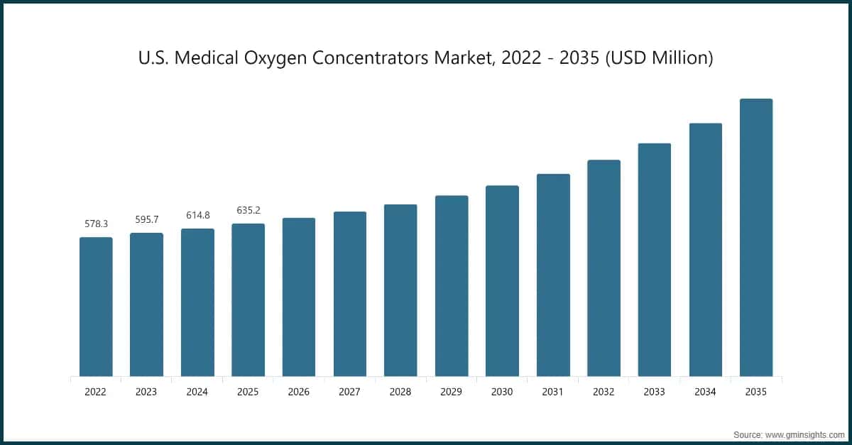 us-medical-oxygen-concentrators-market-2022-2035-usd-million
