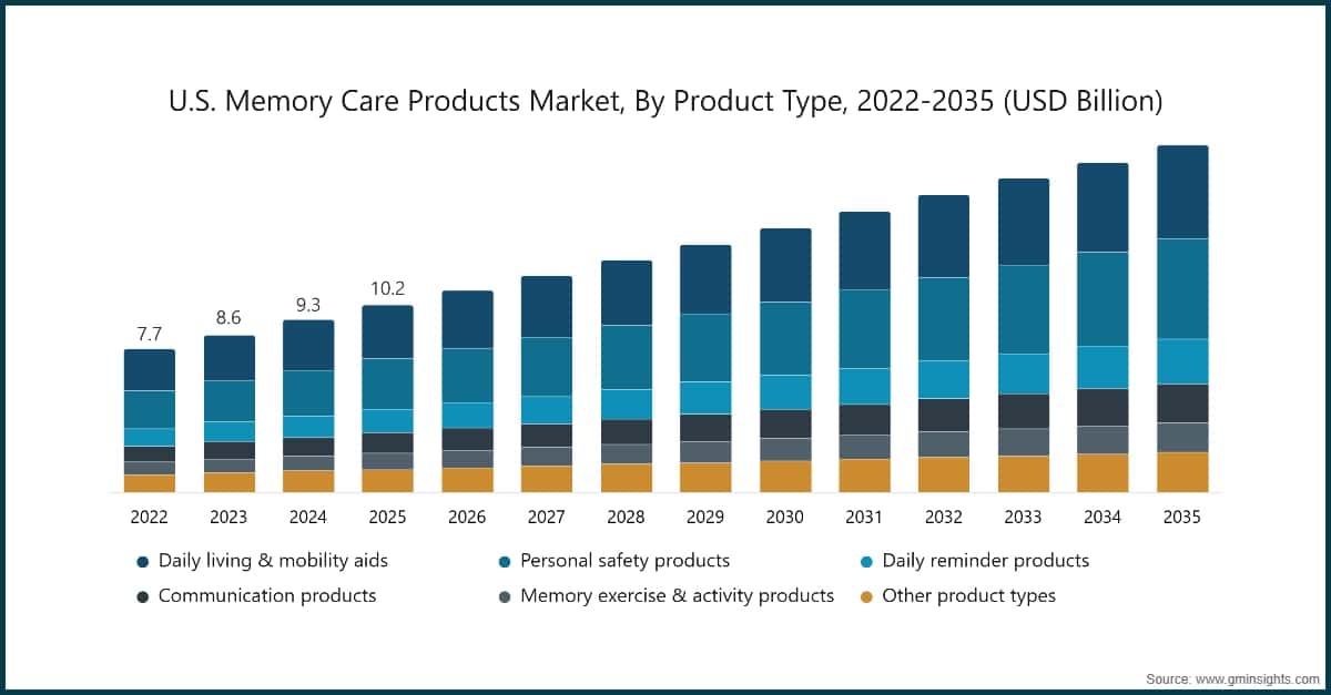 Mercado estadounidense de productos para el cuidado de la memoria, por tipo de producto, 2022–2035 (miles de millones de USD)