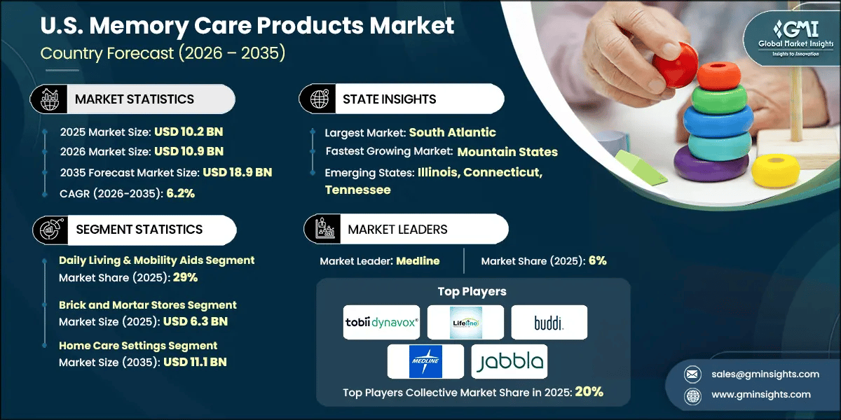 U.S. Memory Care Products Market Research Report