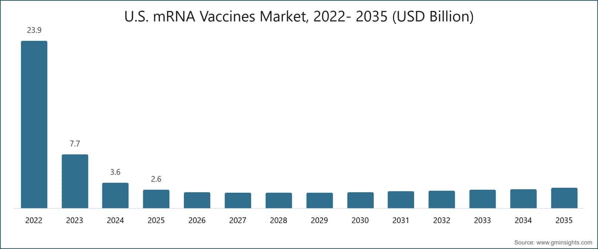 미국 mRNA 백신 시장, 2022-2035(USD Billion)
