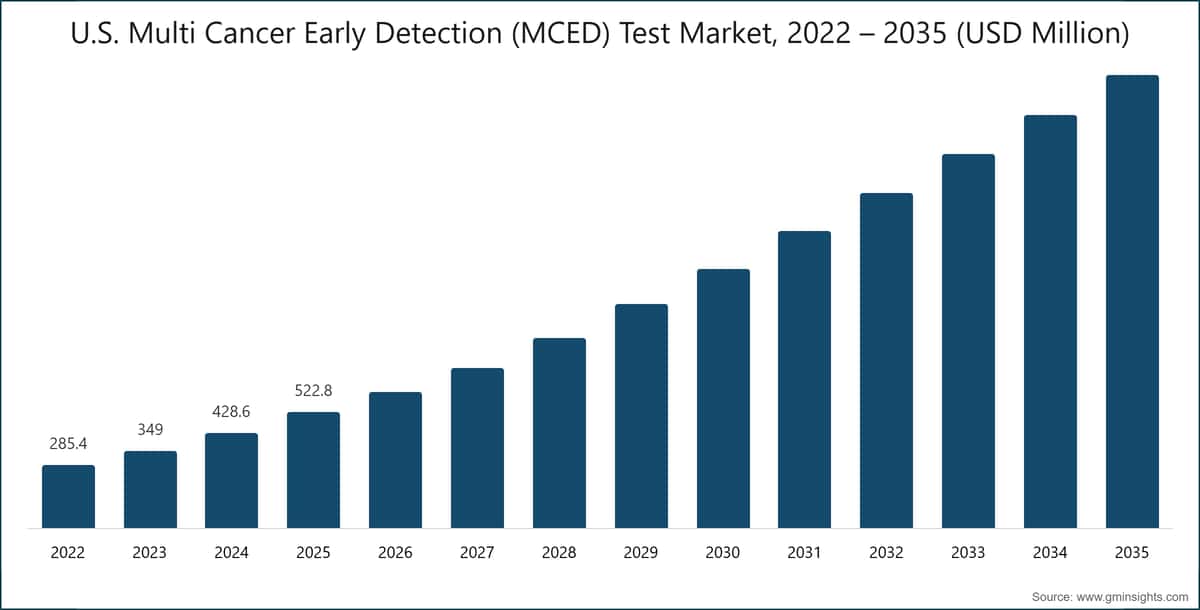 Marché américain des tests de détection précoce multi-cancers (MCED), 2022 – 2035 (en millions de dollars)