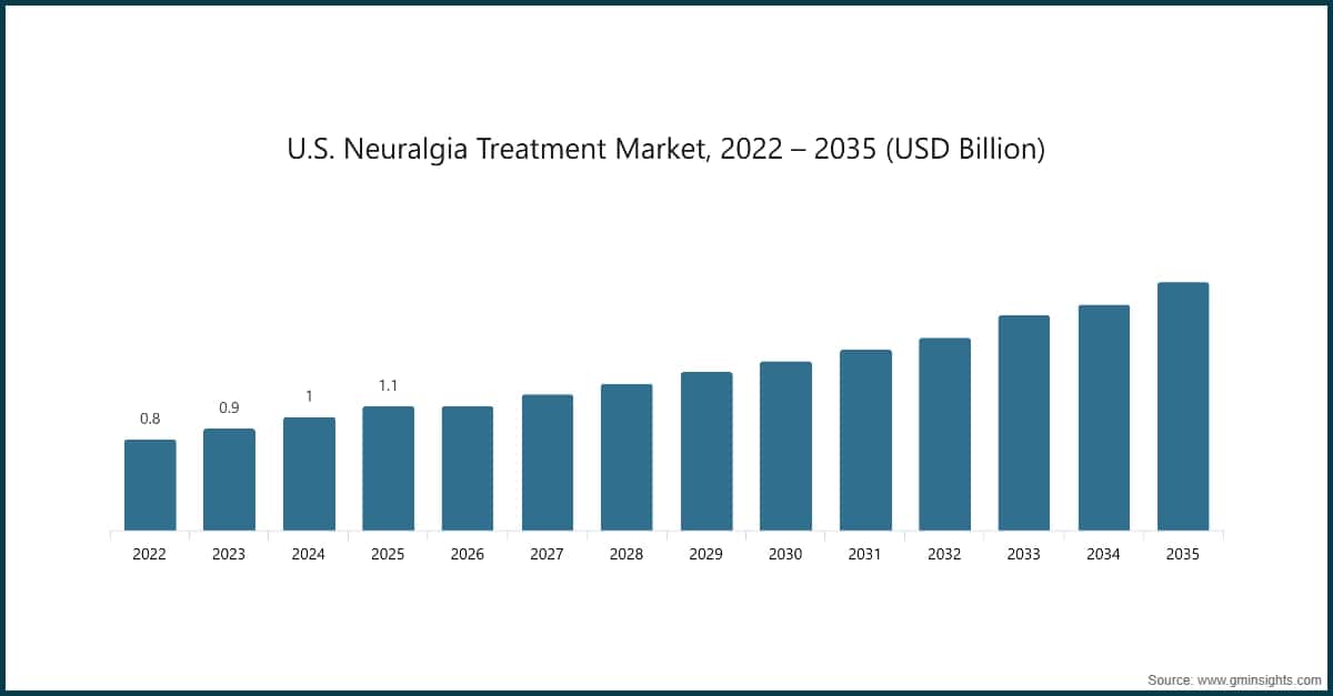 米国の神経痛治療市場、2022〜2035年（10億米ドル単位）