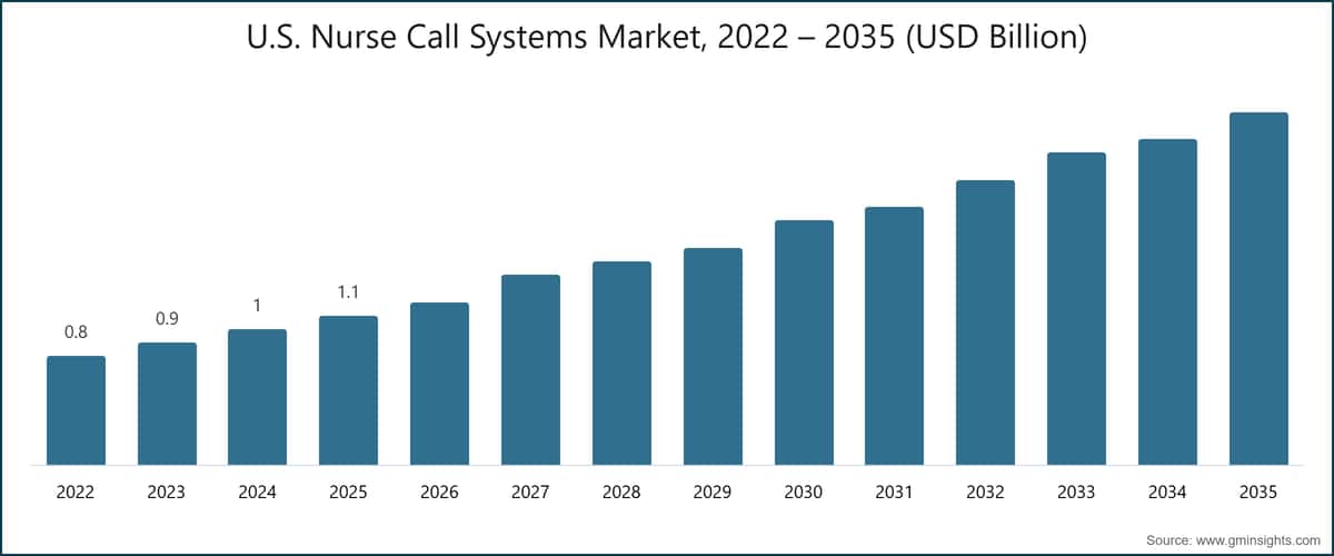 U.S. Nurse Call Systems Market, 2022 – 2035 (USD Billion)