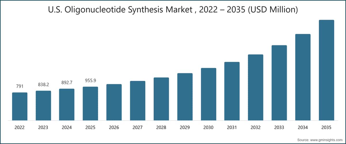 U.S. Oligonucleotide Synthesis Market , 2022 – 2035 (USD Million)
