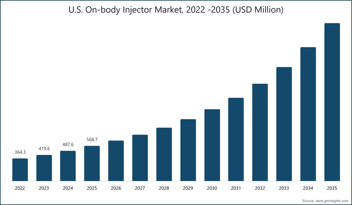 U.S. On-body Injector Market, 2022 -2035 (USD Million)