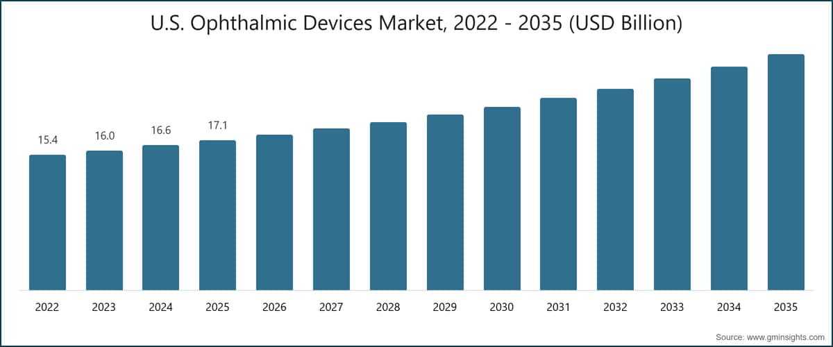 U.S. Ophthalmic Devices Market, 2022 - 2035 (USD Billion)