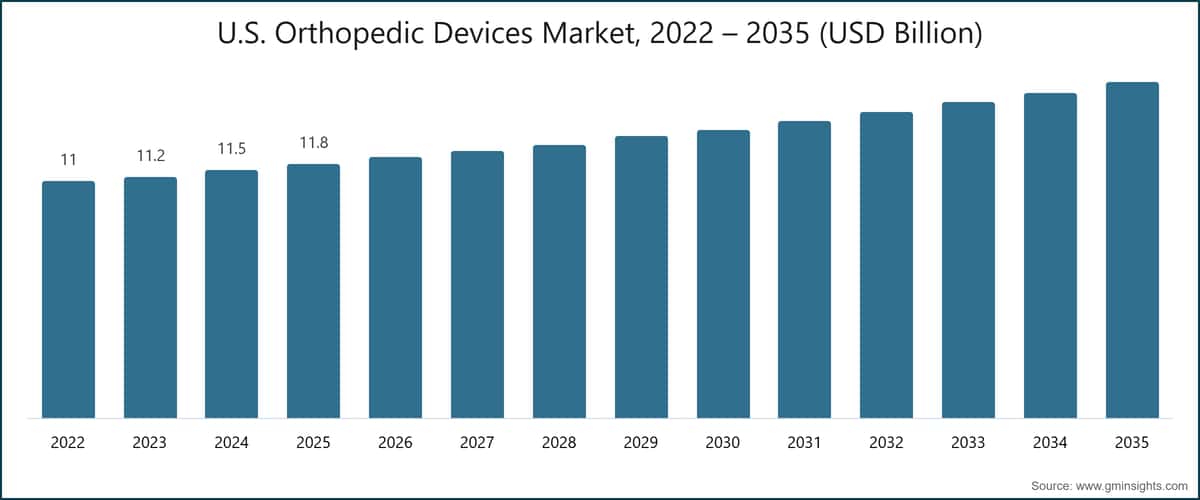 U.S. Orthopädie-Geräte-Markt, 2022 – 2035 (USD Mrd.)
