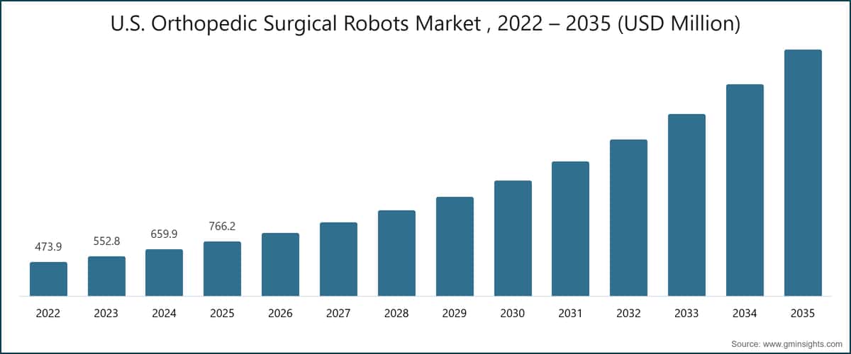 U.S. Orthopedic Surgical Robots Market , 2022 – 2035 (USD Million)