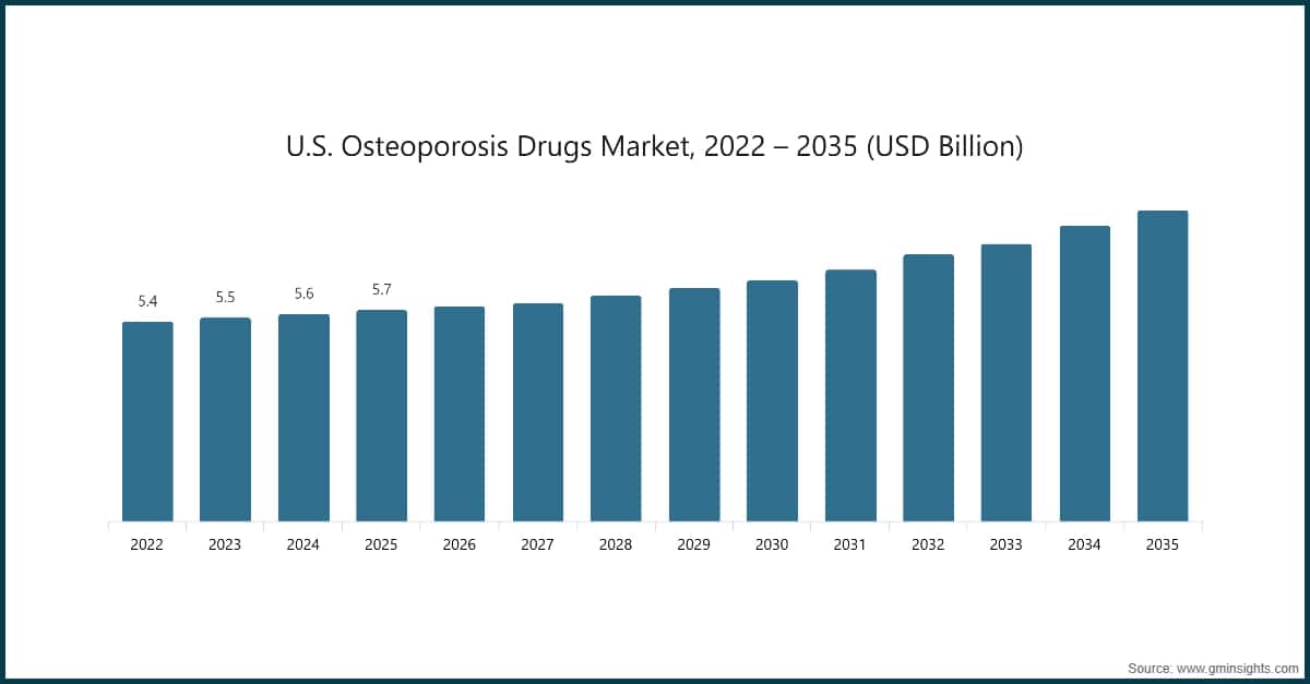 U.S. Osteoporosis Drugs Market, 2022 – 2035 (USD Billion)