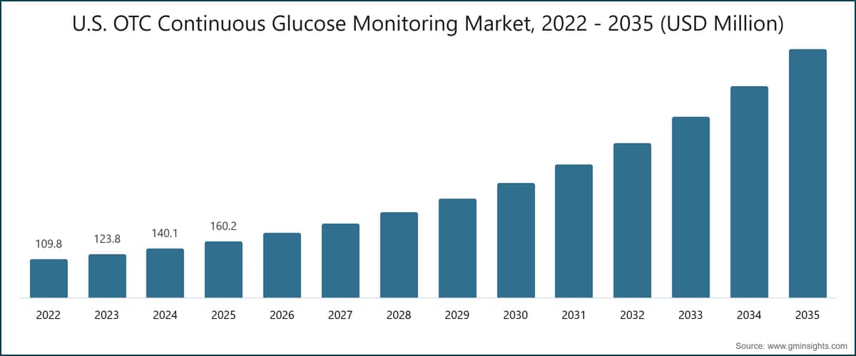 Mercato statunitense dei dispositivi OTC per il monitoraggio continuo del glucosio, 2022 - 2035 (milioni di USD)