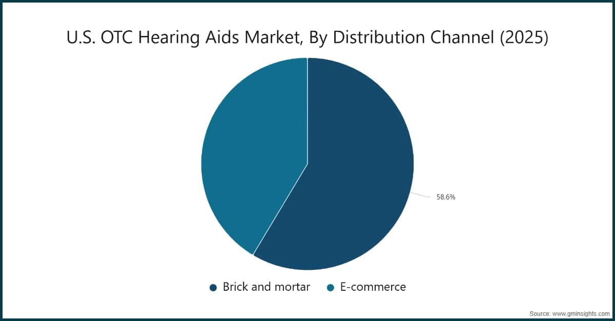 U.S. OTC Hearing Aids Market, By Distribution Channel (2025)