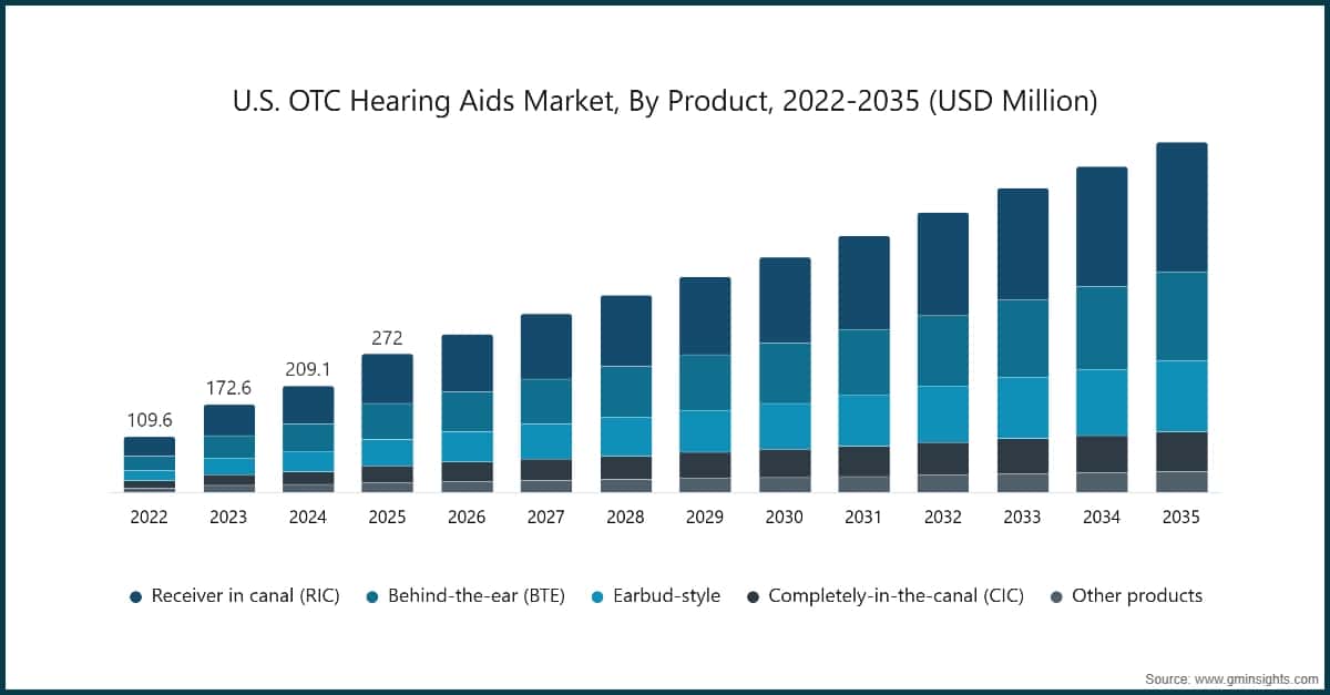 米国OTC補聴器市場：製品別、2022〜2035年（百万米ドル）