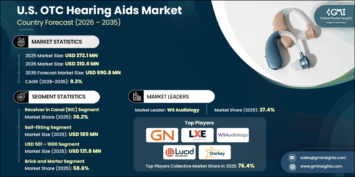 U.S. OTC Hearing Aids Market Research Report