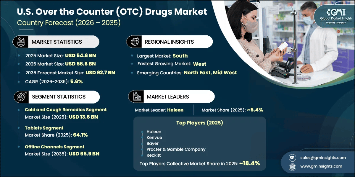 U.S. Over the Counter (OTC) Drugs Market Research Report