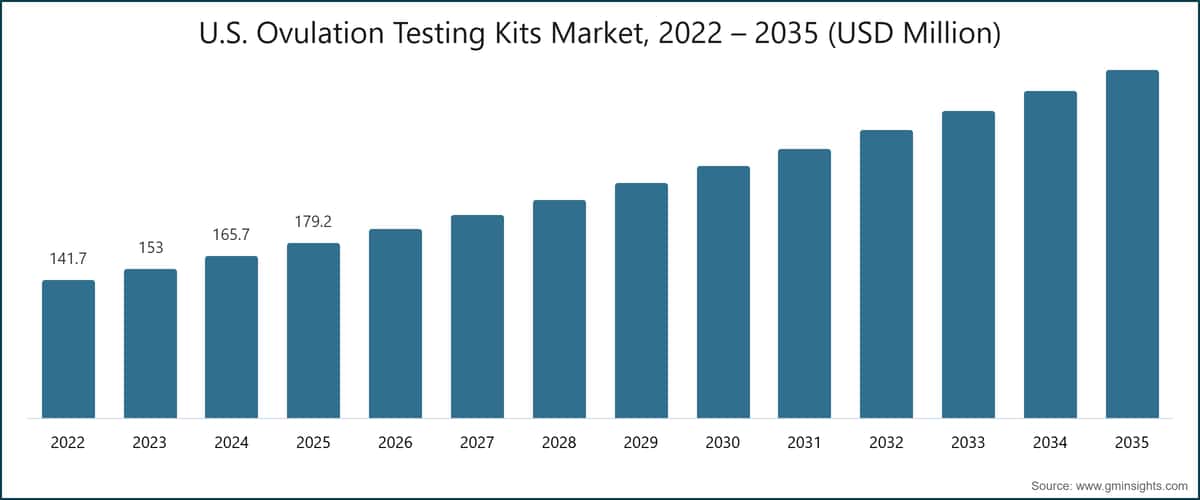 U.S. Ovulation Testing Kits Market, 2022 – 2035 (USD Million)