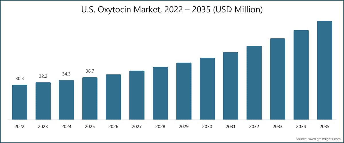 U.S. Oxytocin Market, 2022 – 2035 (USD Million)