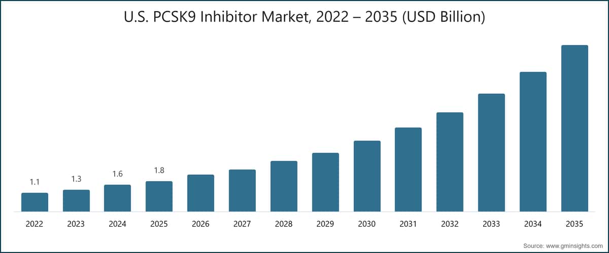 US-amerikanischer PCSK9-Inhibitoren-Markt, 2022–2035 (Milliarden USD)