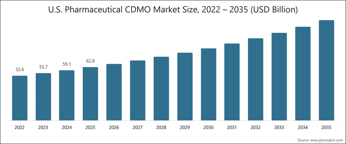 U.S. Pharmaceutical CDMO Market Size, 2022 – 2035 (USD Billion)