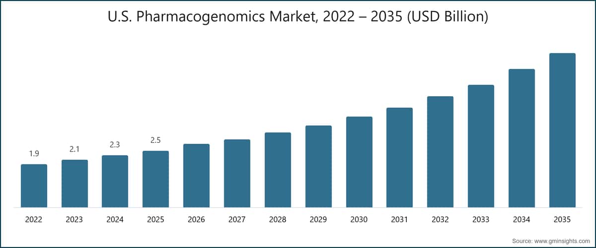 米国の薬理ゲノミクス市場、2022〜2035年（10億米ドル単位）