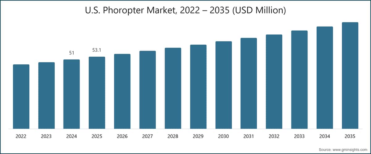 U.S. Phoropter Market, 2022 – 2035 (USD Million)
