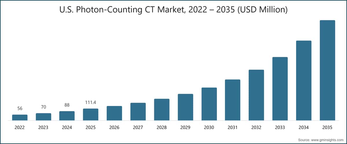 US-amerikanischer Markt für Photon-Counting-CT, 2022 – 2035 (Millionen USD)