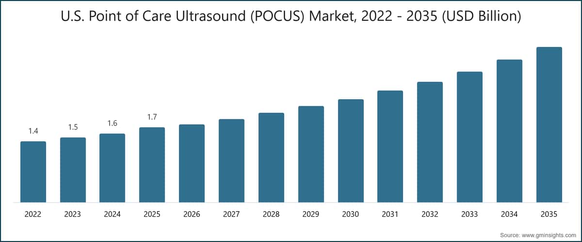 U.S. Point of Care Ultrasound (POCUS) Market, 2022 - 2035 (USD Billion)