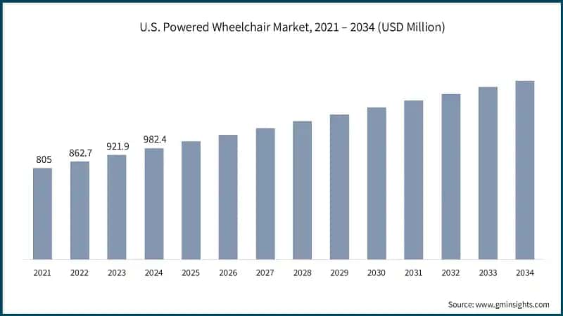 us-powered-wheelchair-markets