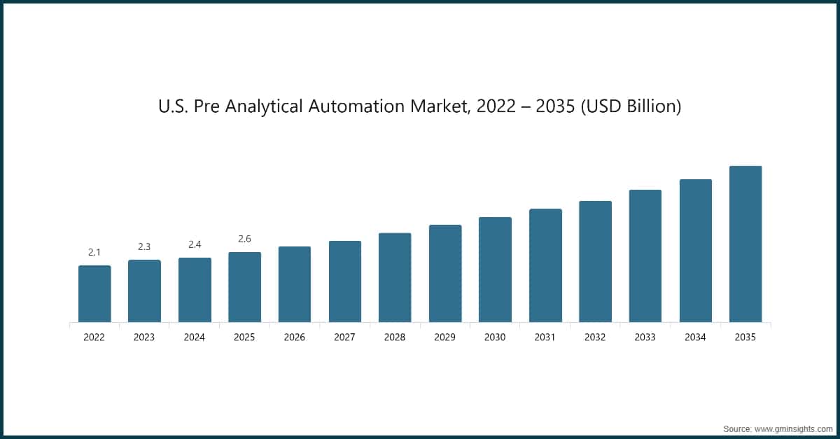 U.S. Pre Analytical Automation Market, 2022 – 2035 (USD Billion)