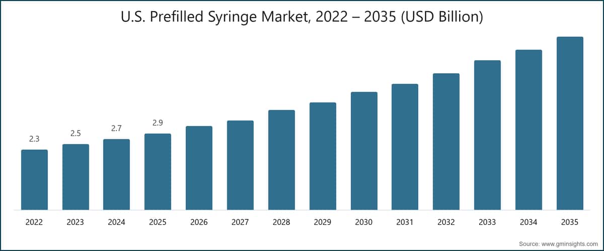 U.S. Prefilled Syringe Market, 2022 – 2035 (USD Billion)
