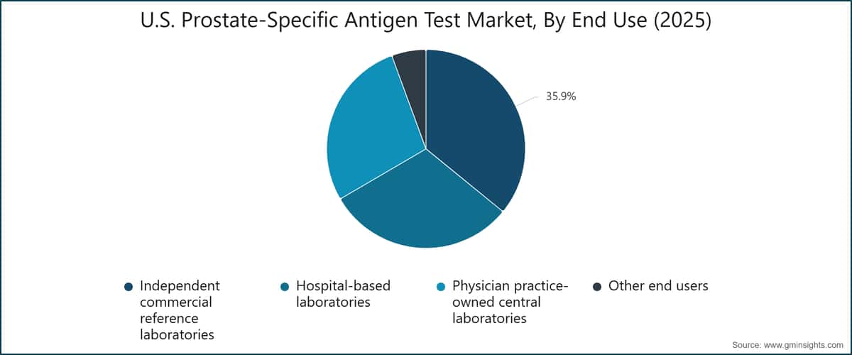 U.S. Prostate-Specific Antigen Test Market, By End Use (2025)