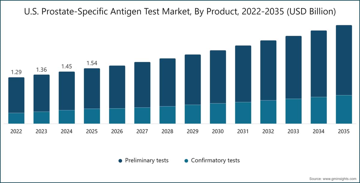 U.S. Prostate-Specific Antigen Test Market, By Product, 2022-2035 (USD Billion)