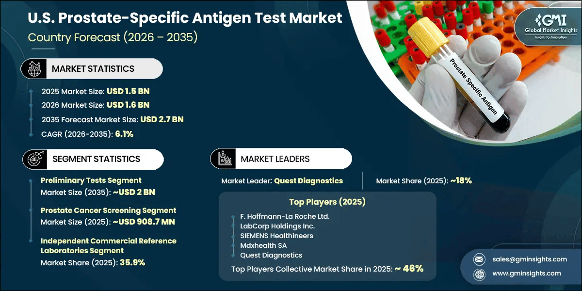 Informe de investigación del mercado de pruebas del antígeno prostático específico de EE. UU.