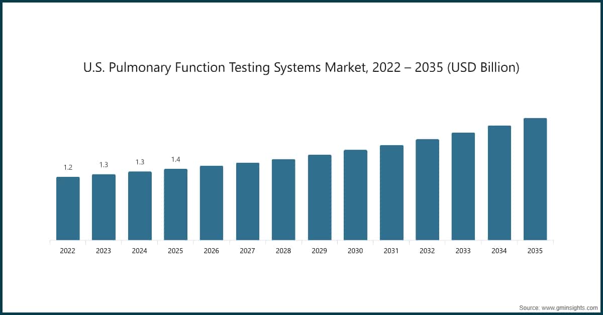 미국 폐기능 검사 시스템 시장, 2022~2035년(10억 미국 달러)