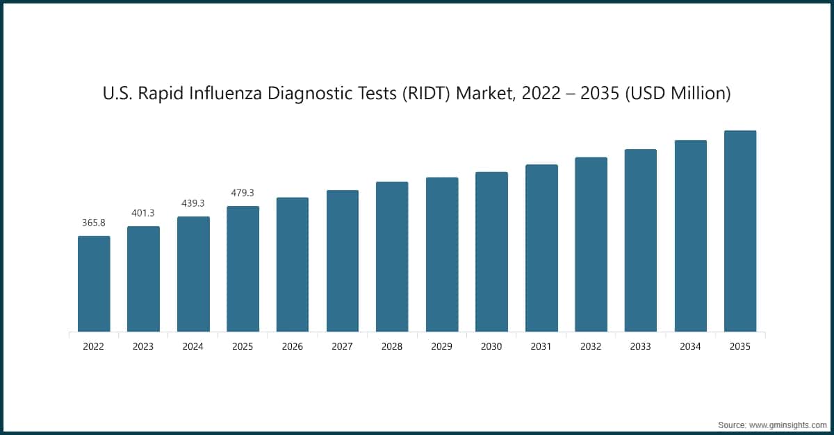 U.S. Rapid Influenza Diagnostic Tests (RIDT) Market, 2022 – 2035 (USD Million)