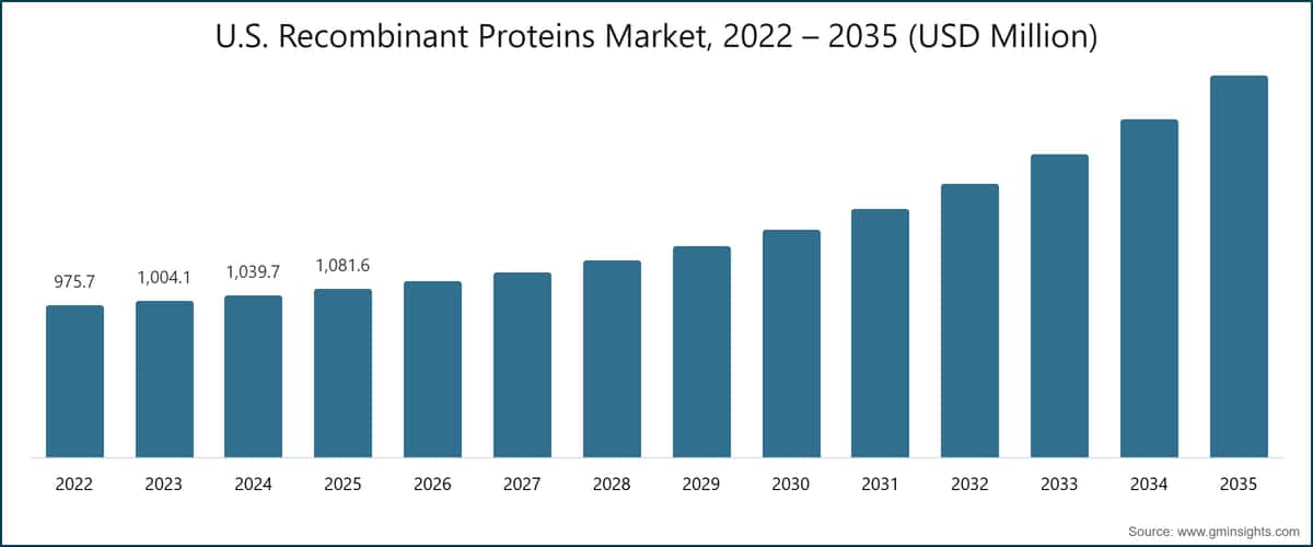 Mercato delle Proteine Ricombinanti negli USA, 2022 – 2035 (USD Milioni)