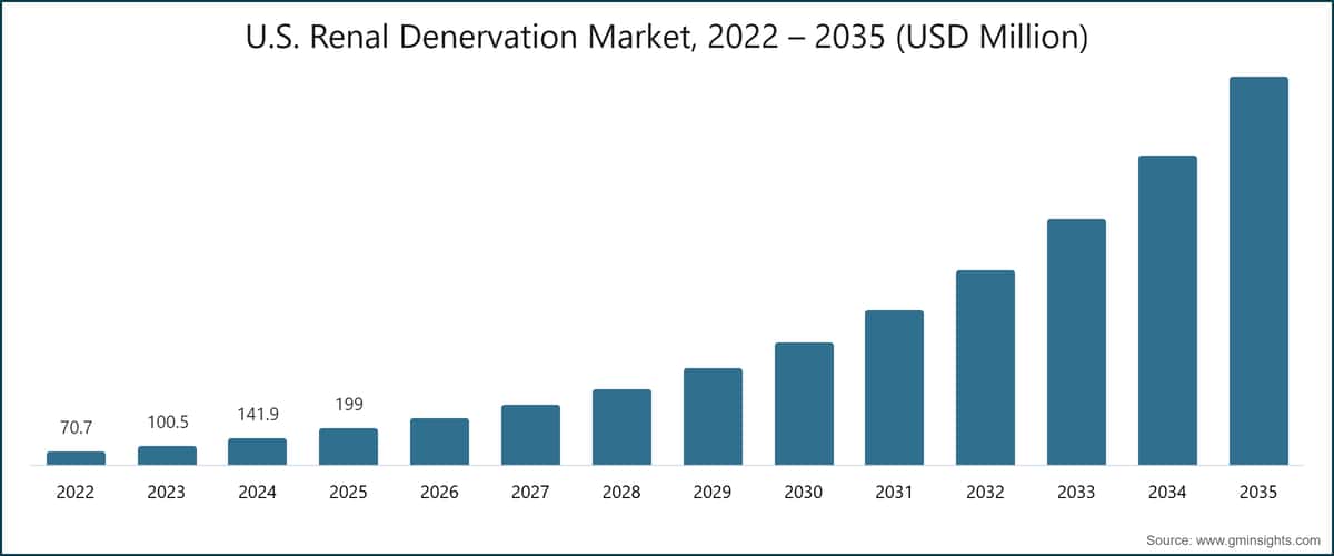 U.S. Renal Denervation Market, 2022 – 2035 (USD Million)
