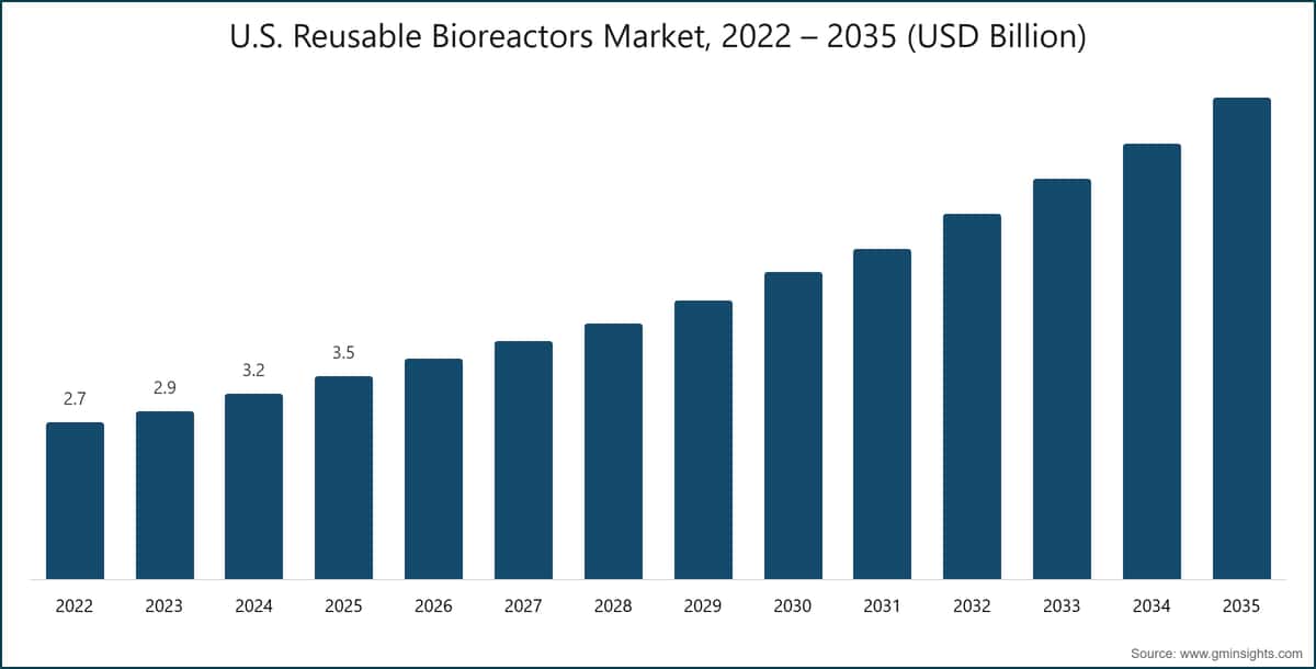 U.S. Reusable Bioreactors Market, 2022 – 2035 (USD Billion)