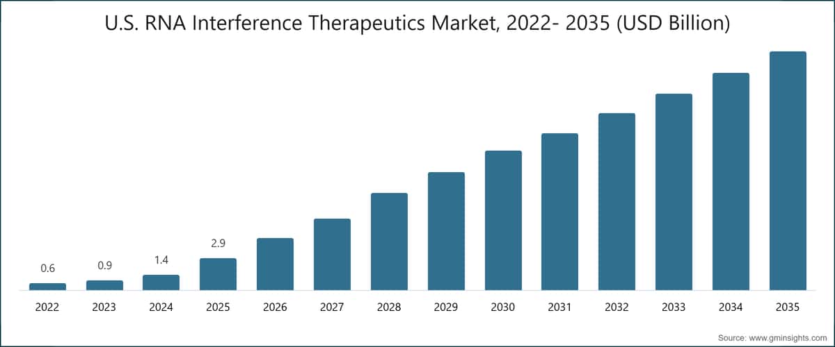Mercato statunitense delle terapie a interferenza dell'RNA, 2022–2035 (miliardi di dollari USA)