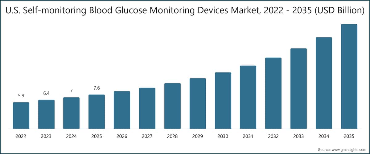 U.S. Self-monitoring Blood Glucose Monitoring Devices Market,  2022 - 2035 (USD Billion)