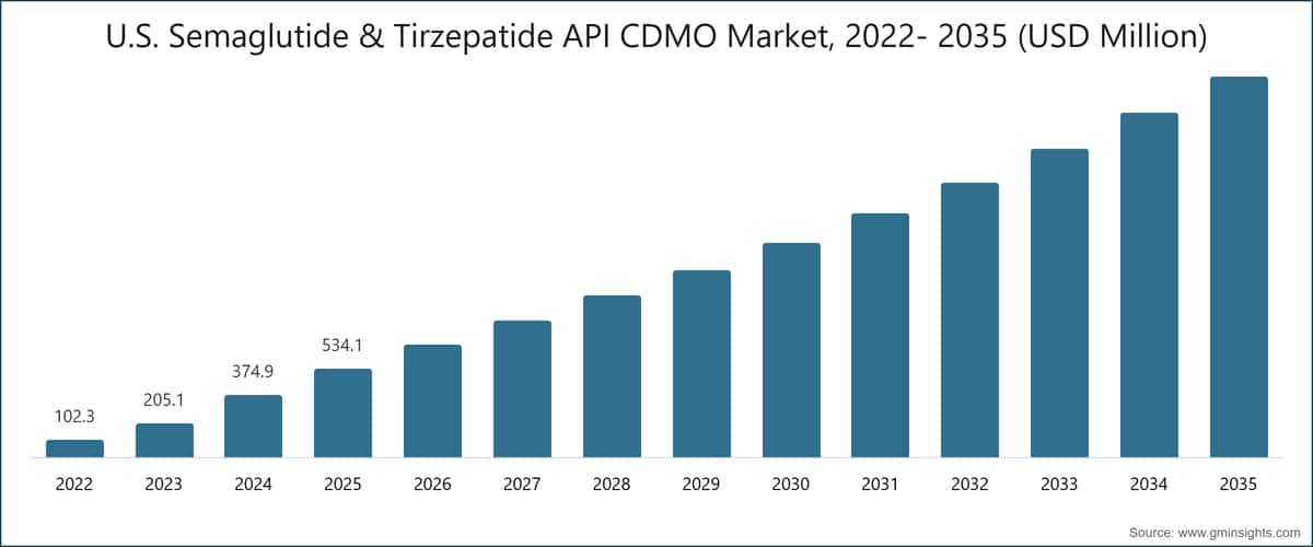 U.S. Semaglutide & Tirzepatide API CDMO Market, 2022- 2035 (USD Million)