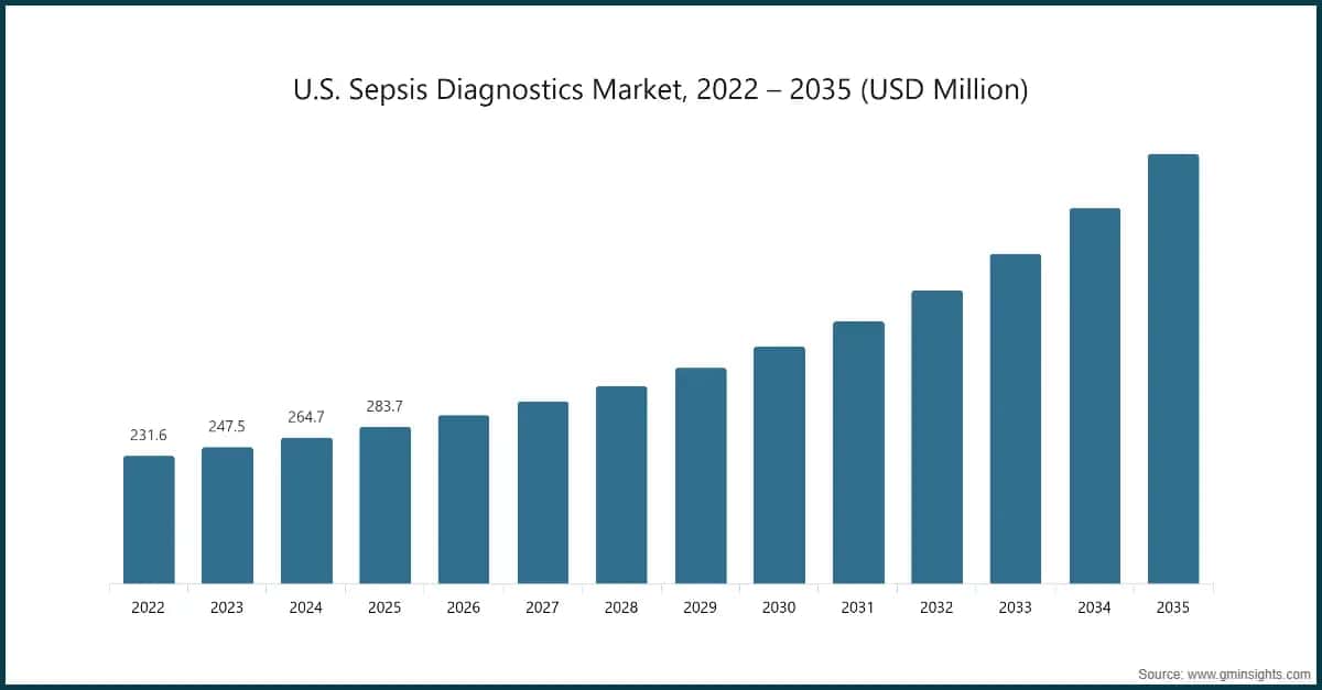 us-sepsis-diagnostics-market-2022--2035-usd-million