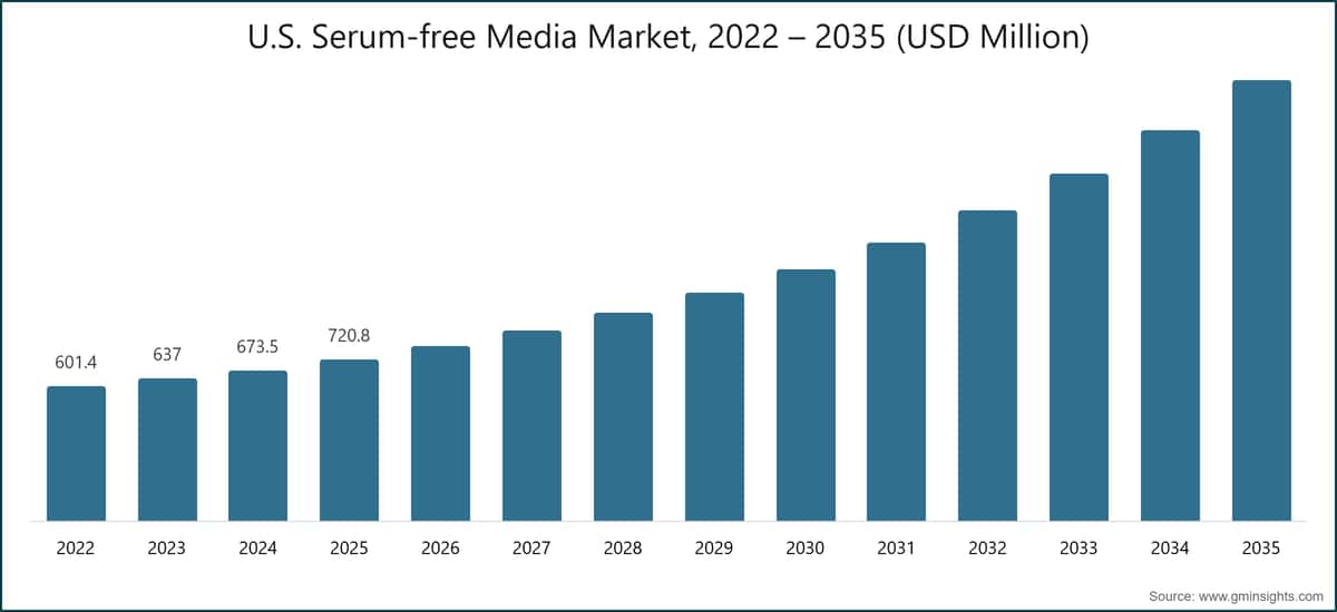 U.S. Serum-free Media Market, 2022 – 2035 (USD Million)