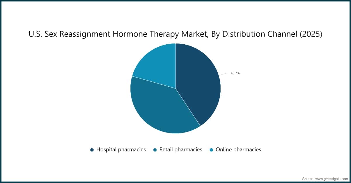 Chart: U.S. Sex Reassignment Hormone Therapy Market, By Distribution Channel (2025)