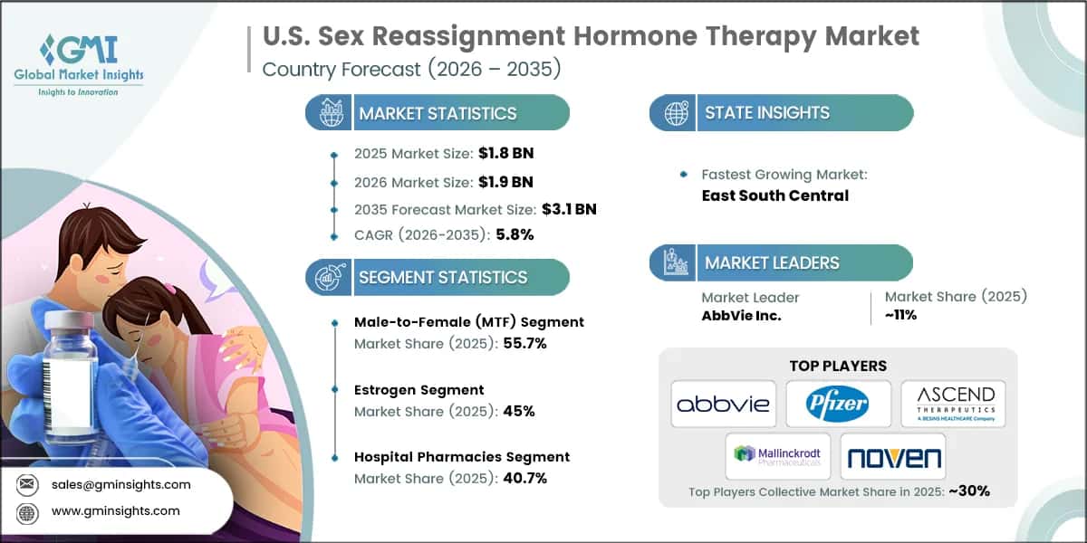 U.S. Sex Reassignment Hormone Therapy Market Research Report