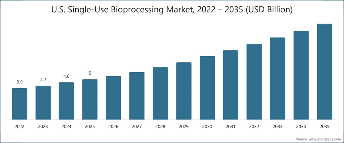 Mercado de Bioproc
esamiento de Uso Único de Estados Unidos, 2022 – 2035 (USD Mil Millones)