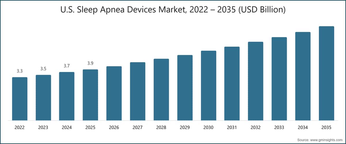 Marché des dispositifs de l'apnée du sommeil aux États-Unis, 2022 – 2035 (milliards de dollars américains)