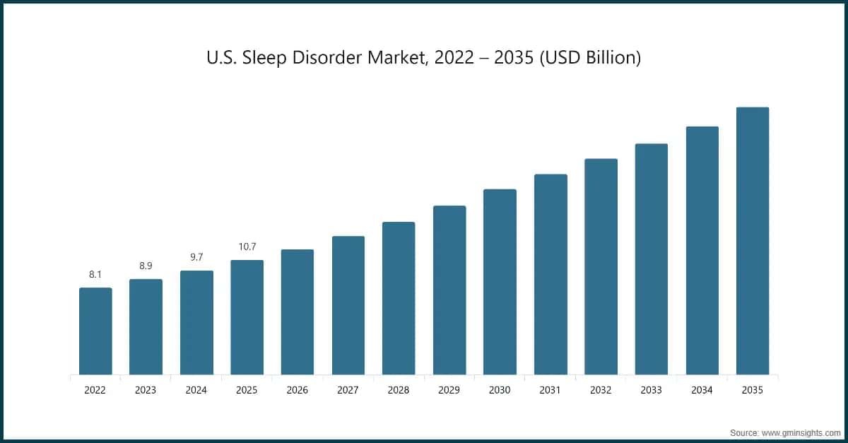 米国睡眠障害市場、2022〜2035年、10億米ドル